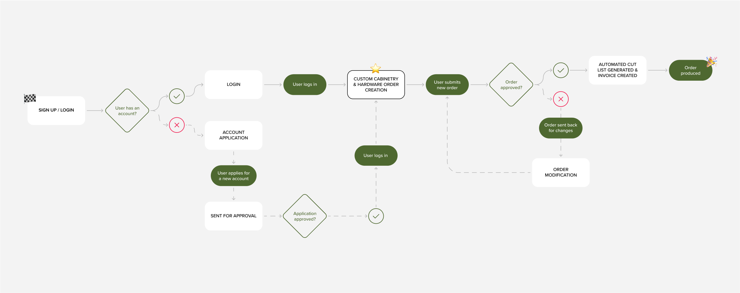 User journey strategy for web application